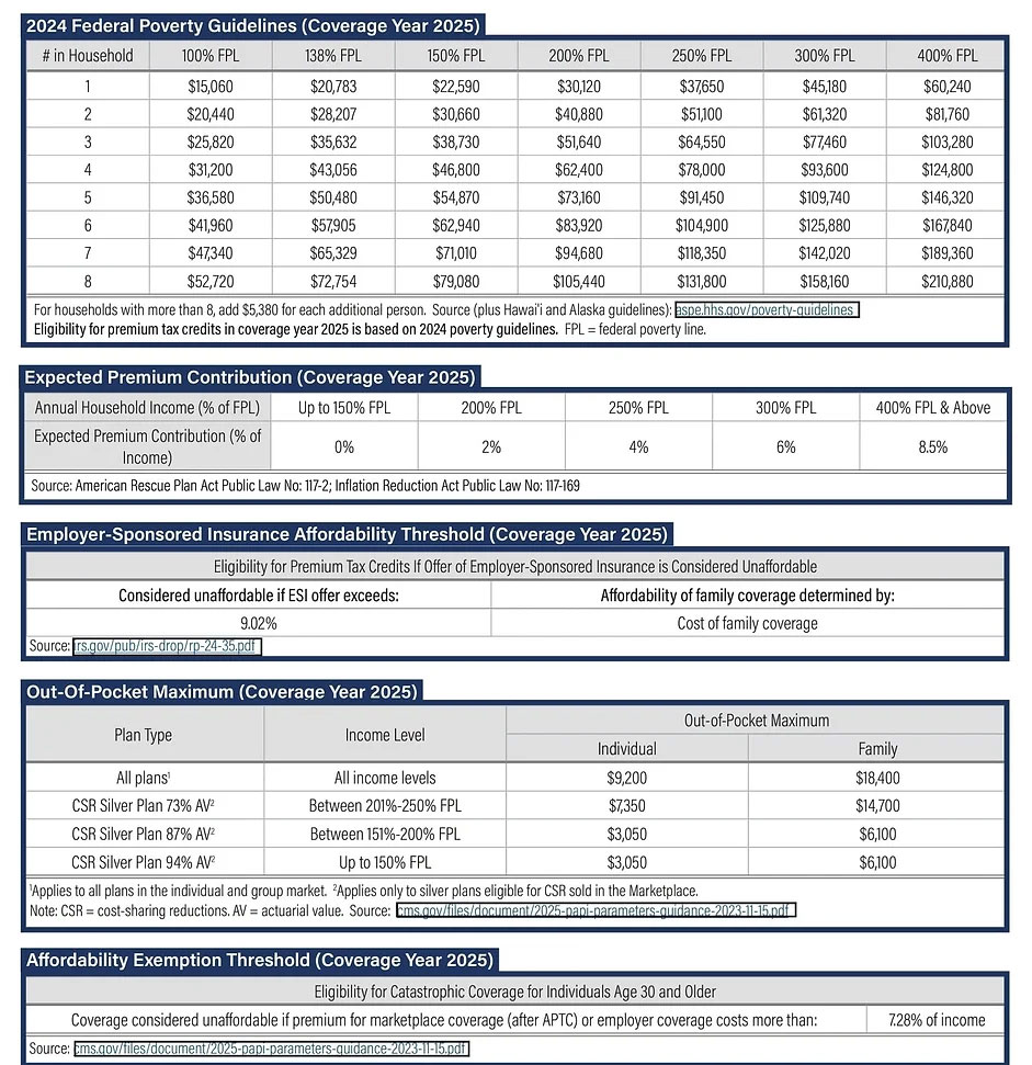 a chart showing the Federal Poverty Line for 2023